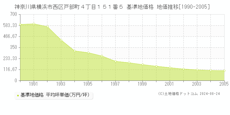 神奈川県横浜市西区戸部町４丁目１５１番５ 基準地価格 地価推移[1990-2005]