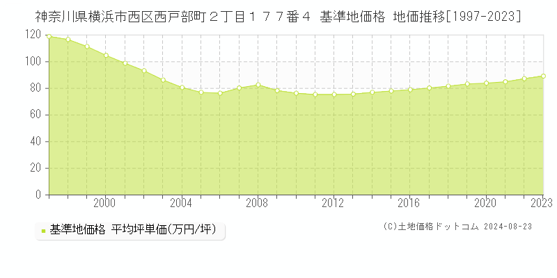 神奈川県横浜市西区西戸部町２丁目１７７番４ 基準地価格 地価推移[1997-2023]