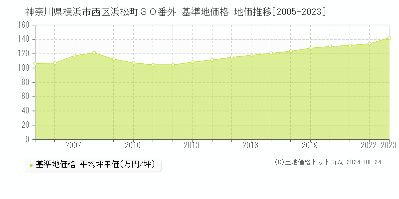 神奈川県横浜市西区浜松町３０番外 基準地価 地価推移[2005-2024]