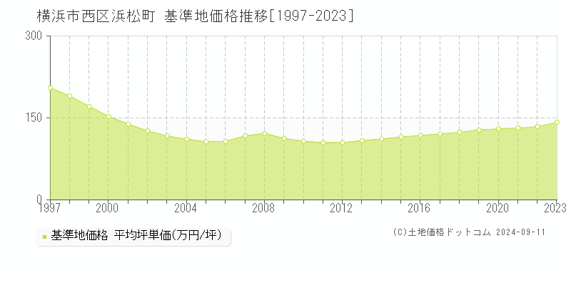 浜松町(横浜市西区)の基準地価推移グラフ(坪単価)[1997-2024年]