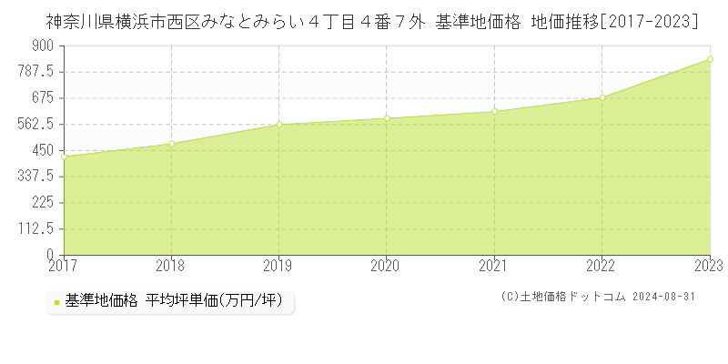 神奈川県横浜市西区みなとみらい４丁目４番７外 基準地価格 地価推移[2017-2023]