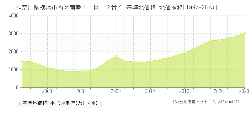 神奈川県横浜市西区南幸１丁目１２番４ 基準地価格 地価推移[1997-2023]