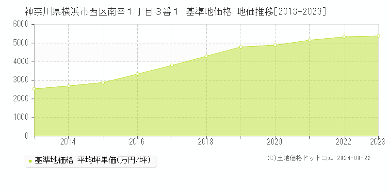 神奈川県横浜市西区南幸１丁目３番１ 基準地価格 地価推移[2013-2023]