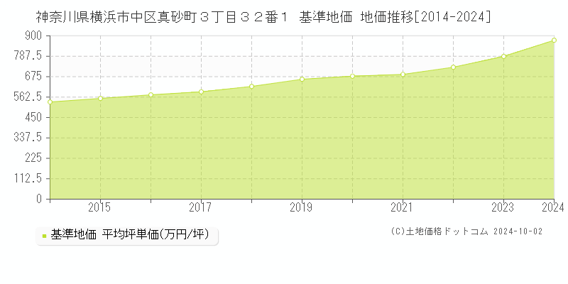 神奈川県横浜市中区真砂町３丁目３２番１ 基準地価 地価推移[2014-2024]