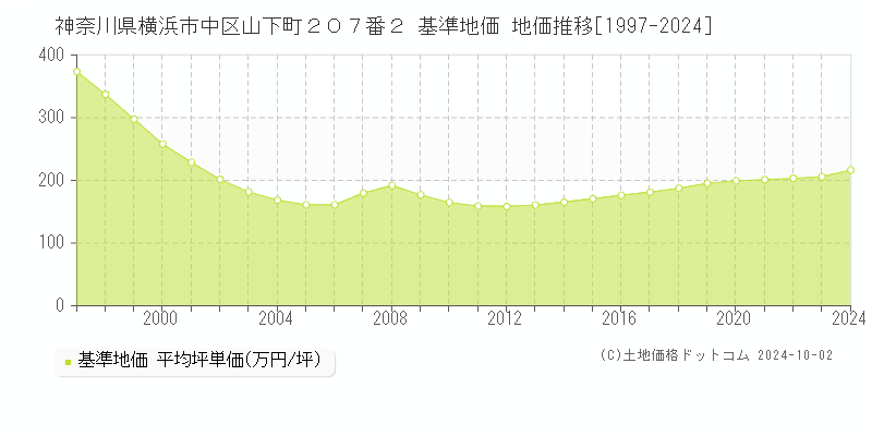 神奈川県横浜市中区山下町２０７番２ 基準地価 地価推移[1997-2024]