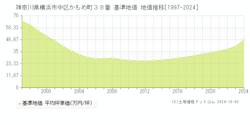 神奈川県横浜市中区かもめ町３８番 基準地価 地価推移[1997-2024]