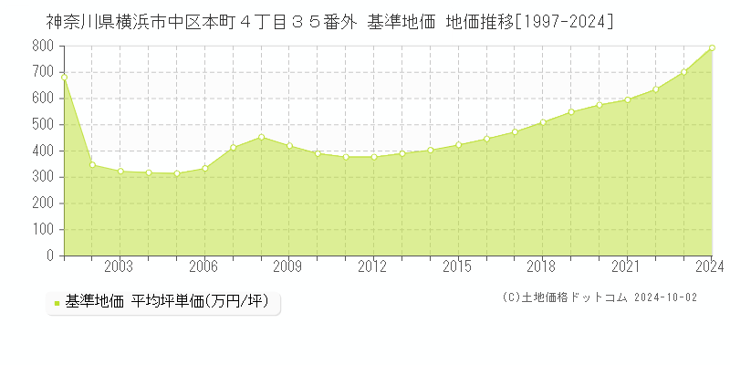 神奈川県横浜市中区本町４丁目３５番外 基準地価 地価推移[1997-2024]