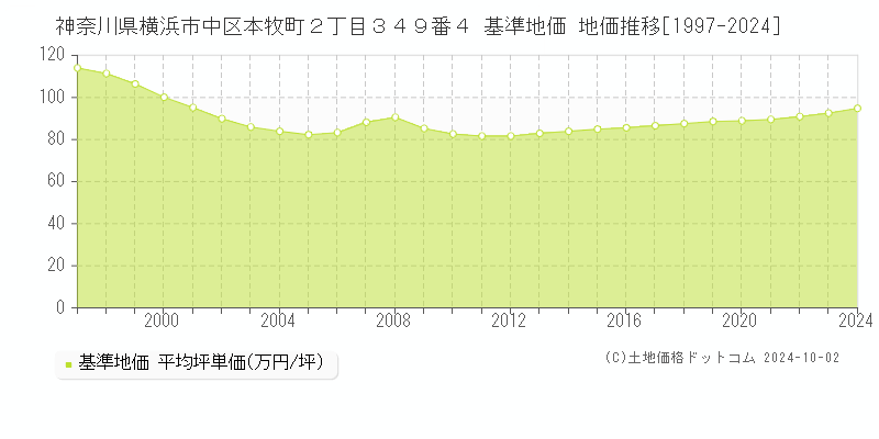 神奈川県横浜市中区本牧町２丁目３４９番４ 基準地価 地価推移[1997-2024]