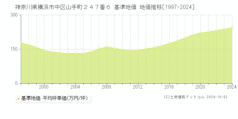 神奈川県横浜市中区山手町２４７番６ 基準地価 地価推移[1997-2024]