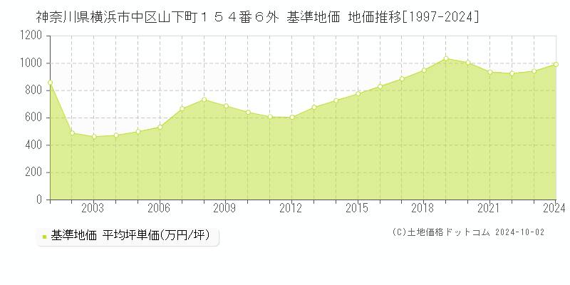 神奈川県横浜市中区山下町１５４番６外 基準地価 地価推移[1997-2024]