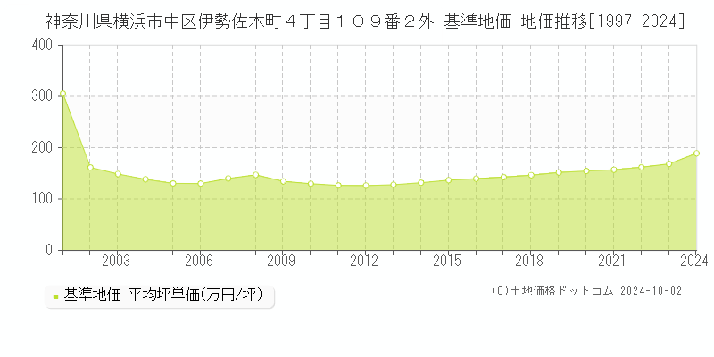 神奈川県横浜市中区伊勢佐木町４丁目１０９番２外 基準地価 地価推移[1997-2024]