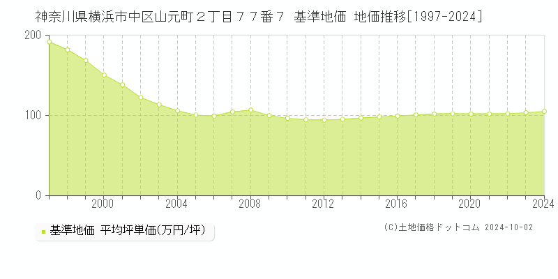 神奈川県横浜市中区山元町２丁目７７番７ 基準地価 地価推移[1997-2024]