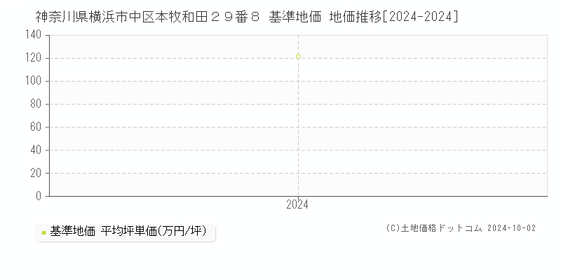 神奈川県横浜市中区本牧和田２９番８ 基準地価 地価推移[2024-2024]