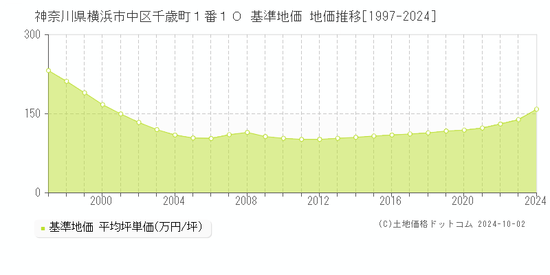 神奈川県横浜市中区千歳町１番１０ 基準地価 地価推移[1997-2024]