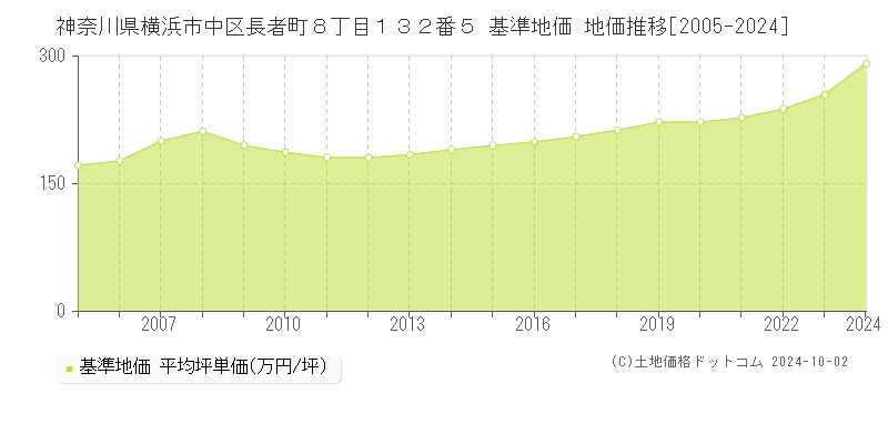 神奈川県横浜市中区長者町８丁目１３２番５ 基準地価 地価推移[2005-2024]