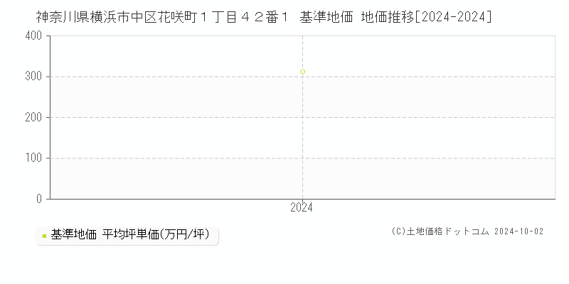 神奈川県横浜市中区花咲町１丁目４２番１ 基準地価 地価推移[2024-2024]