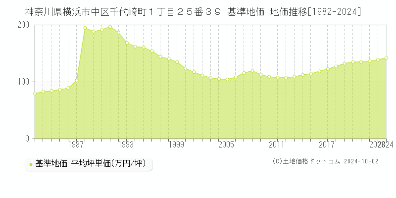 神奈川県横浜市中区千代崎町１丁目２５番３９ 基準地価 地価推移[1982-2024]