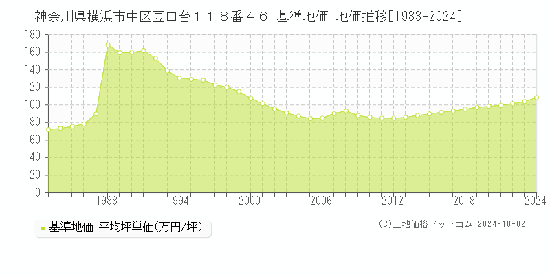 神奈川県横浜市中区豆口台１１８番４６ 基準地価 地価推移[1983-2024]