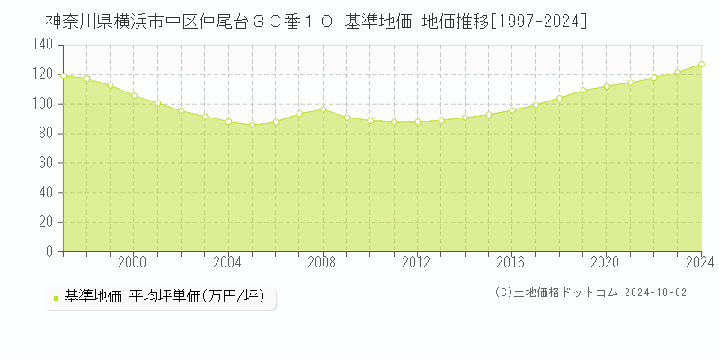 神奈川県横浜市中区仲尾台３０番１０ 基準地価 地価推移[1997-2024]