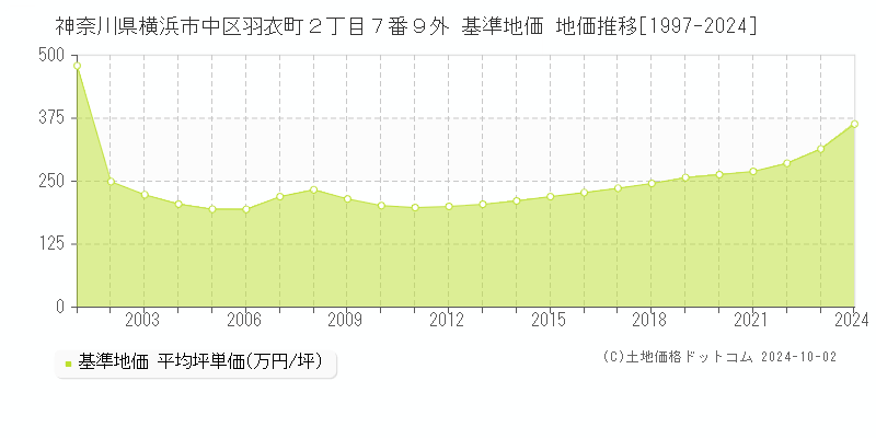 神奈川県横浜市中区羽衣町２丁目７番９外 基準地価 地価推移[1997-2024]