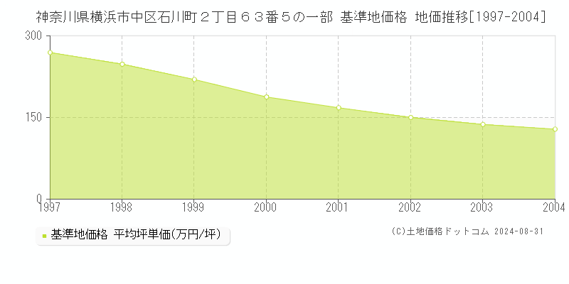 神奈川県横浜市中区石川町２丁目６３番５の一部 基準地価格 地価推移[1997-2004]