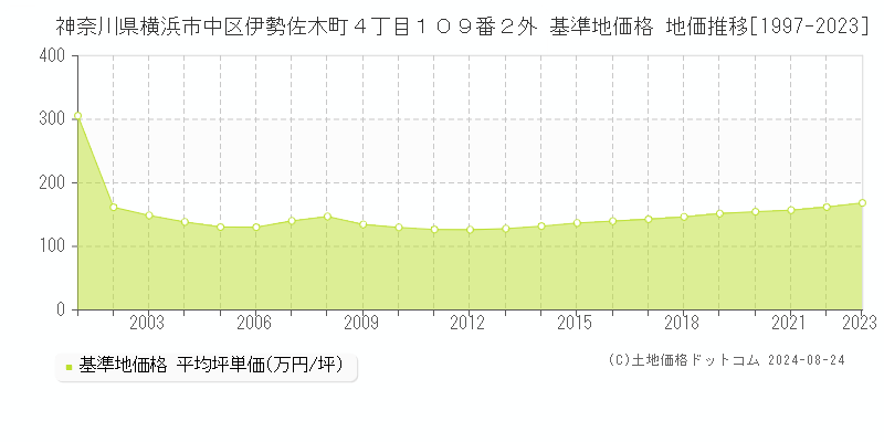 神奈川県横浜市中区伊勢佐木町４丁目１０９番２外 基準地価 地価推移[1997-2024]