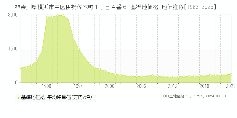 神奈川県横浜市中区伊勢佐木町１丁目４番６ 基準地価 地価推移[1983-2024]