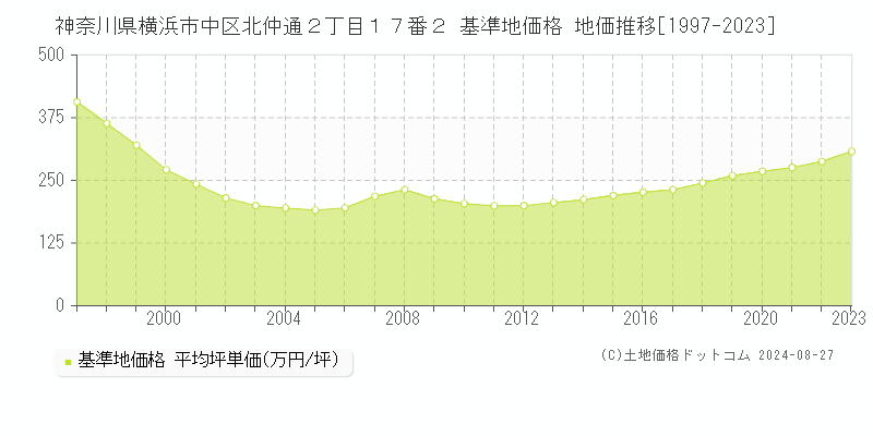 神奈川県横浜市中区北仲通２丁目１７番２ 基準地価格 地価推移[1997-2023]