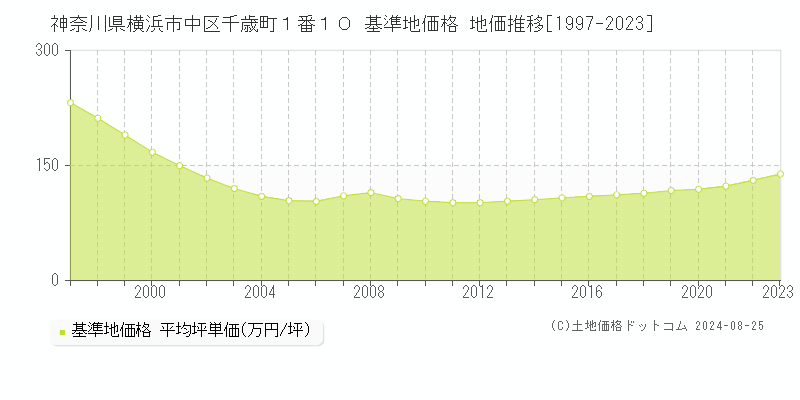 神奈川県横浜市中区千歳町１番１０ 基準地価格 地価推移[1997-2023]