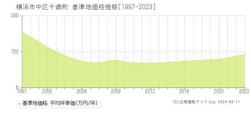 千歳町(横浜市中区)の基準地価推移グラフ(坪単価)[1997-2024年]