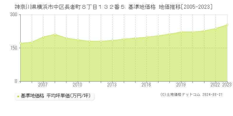 神奈川県横浜市中区長者町８丁目１３２番５ 基準地価格 地価推移[2005-2023]