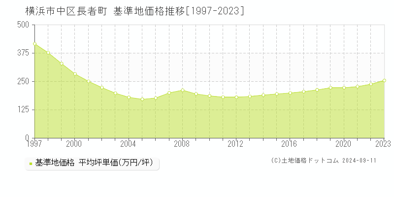 長者町(横浜市中区)の基準地価格推移グラフ(坪単価)[1997-2023年]