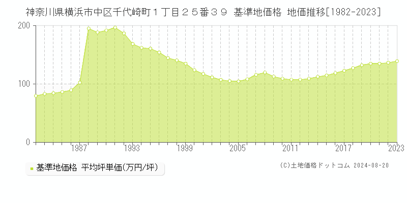 神奈川県横浜市中区千代崎町１丁目２５番３９ 基準地価格 地価推移[1982-2023]