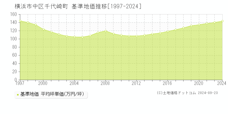 千代崎町(横浜市中区)の基準地価推移グラフ(坪単価)[1997-2024年]