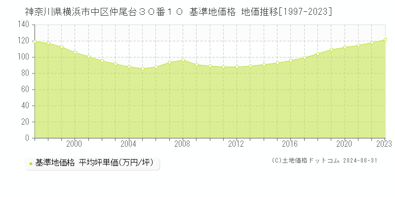 神奈川県横浜市中区仲尾台３０番１０ 基準地価格 地価推移[1997-2023]