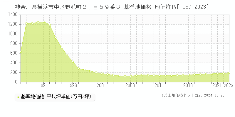 神奈川県横浜市中区野毛町２丁目５９番３ 基準地価格 地価推移[1987-2023]