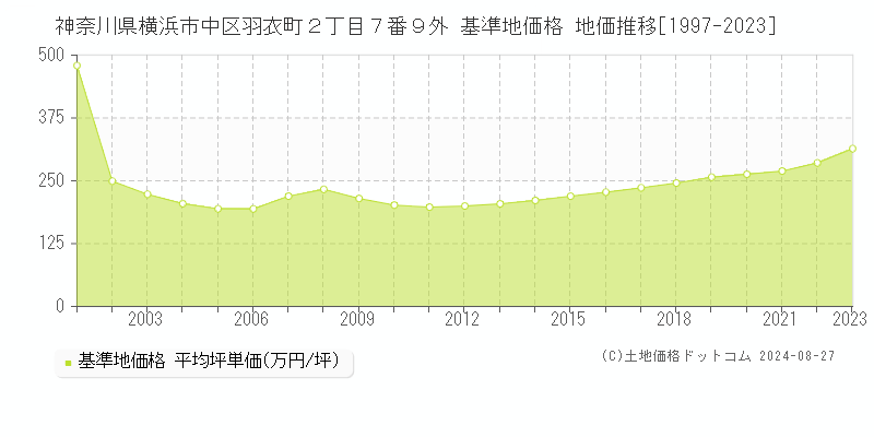 神奈川県横浜市中区羽衣町２丁目７番９外 基準地価格 地価推移[1997-2023]