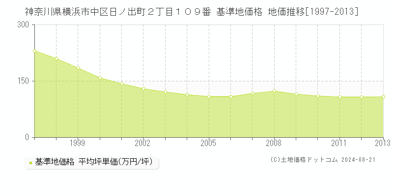 神奈川県横浜市中区日ノ出町２丁目１０９番 基準地価格 地価推移[1997-2013]