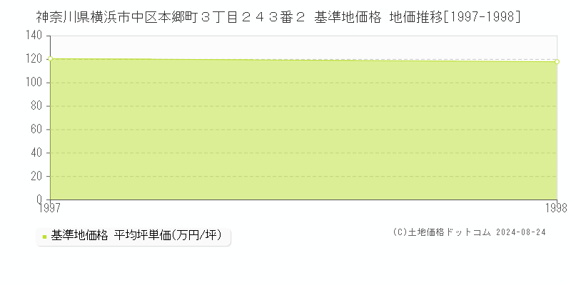 神奈川県横浜市中区本郷町３丁目２４３番２ 基準地価格 地価推移[1997-1998]