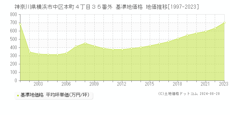 神奈川県横浜市中区本町４丁目３５番外 基準地価格 地価推移[1997-2023]