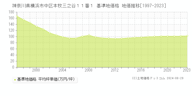 神奈川県横浜市中区本牧三之谷１１番１ 基準地価 地価推移[1997-2024]