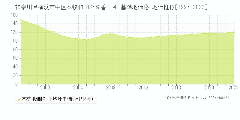 神奈川県横浜市中区本牧和田２９番１４ 基準地価格 地価推移[1997-2023]