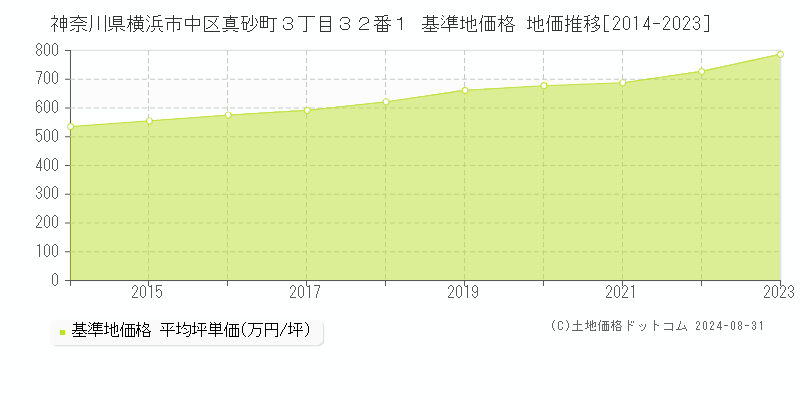 神奈川県横浜市中区真砂町３丁目３２番１ 基準地価格 地価推移[2014-2023]