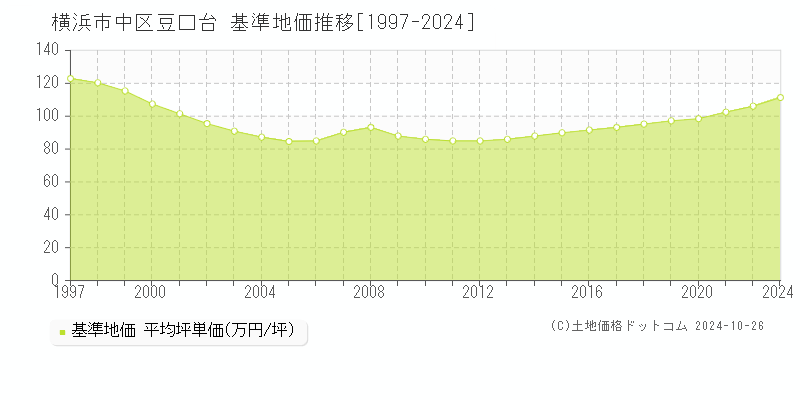 豆口台(横浜市中区)の基準地価推移グラフ(坪単価)[1997-2024年]