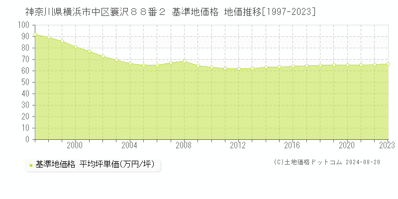 神奈川県横浜市中区簑沢８８番２ 基準地価 地価推移[1997-2024]