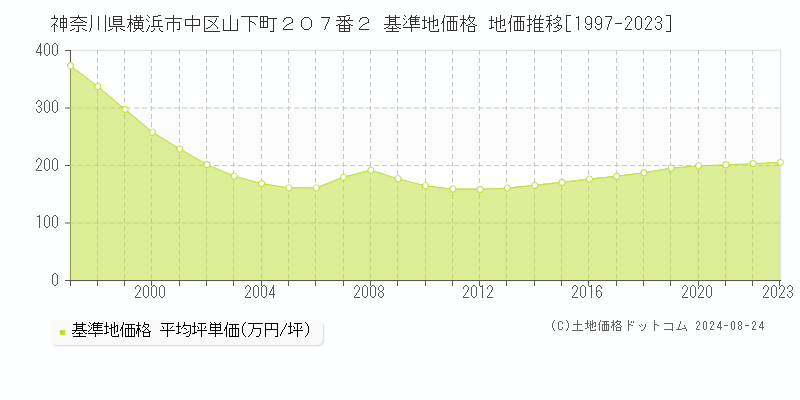 神奈川県横浜市中区山下町２０７番２ 基準地価格 地価推移[1997-2023]