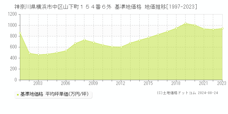 神奈川県横浜市中区山下町１５４番６外 基準地価 地価推移[1997-2024]