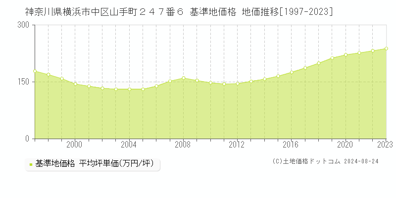 神奈川県横浜市中区山手町２４７番６ 基準地価 地価推移[1997-2024]