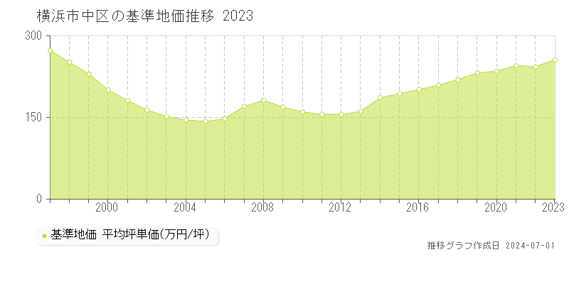 横浜市中区全域の基準地価推移グラフ 