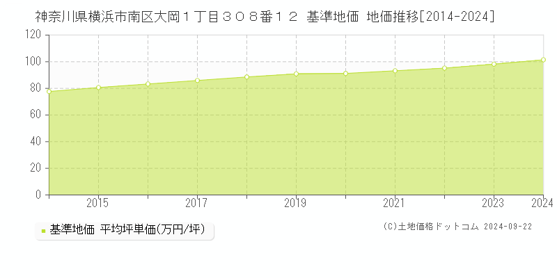 神奈川県横浜市南区大岡１丁目３０８番１２ 基準地価 地価推移[2014-2024]